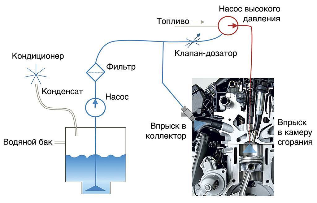 Впрыск воды в двигатель: повышение мощности, миф или реальность