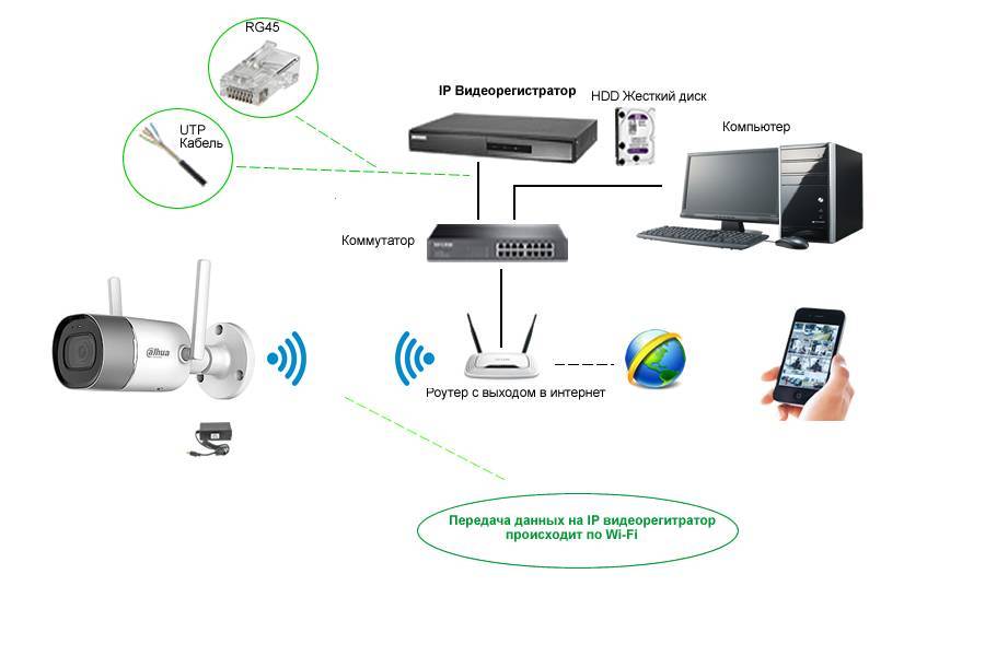 Как подключить видеорегистратор системы наблюдения к интернету?
