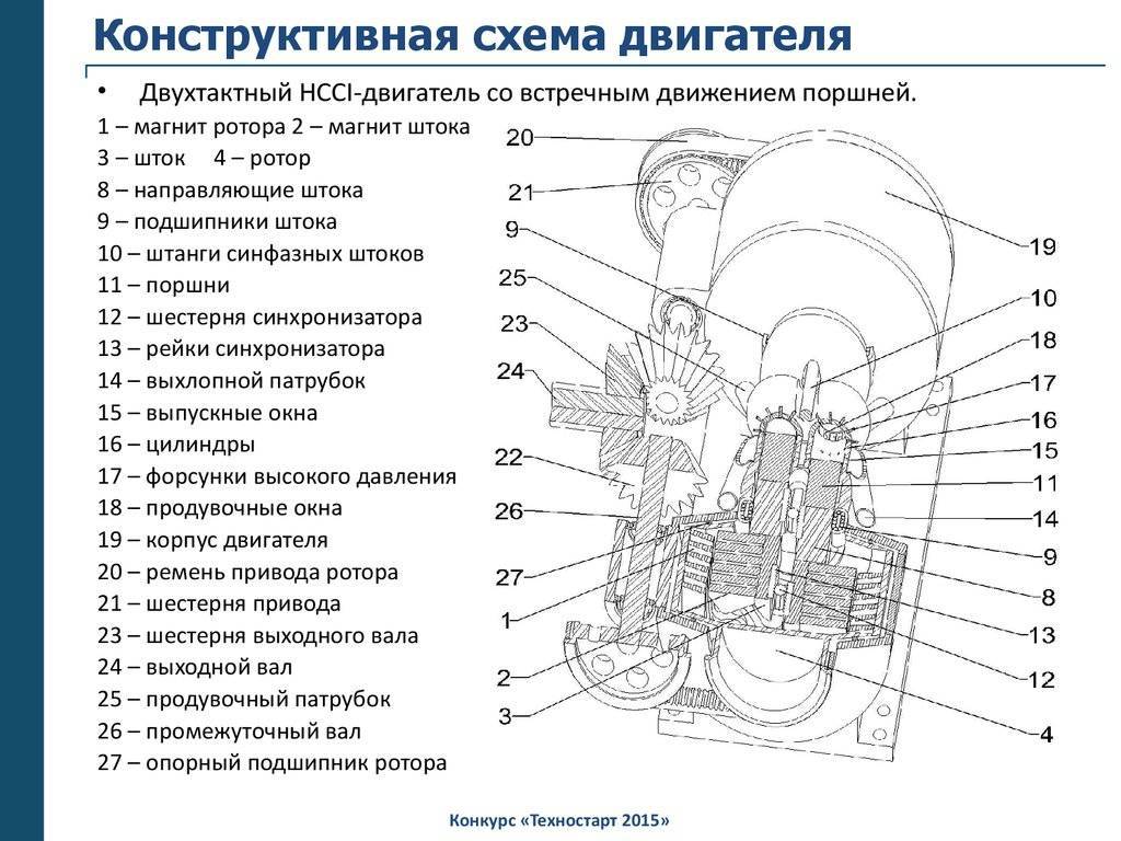 Как устроены двигатели. Двигатель ДВС дизельный схема. Схема мотора машины двигателя. Схема дизельного двигателя внутреннего сгорания. Дизельный двигатель автомобиля схема.