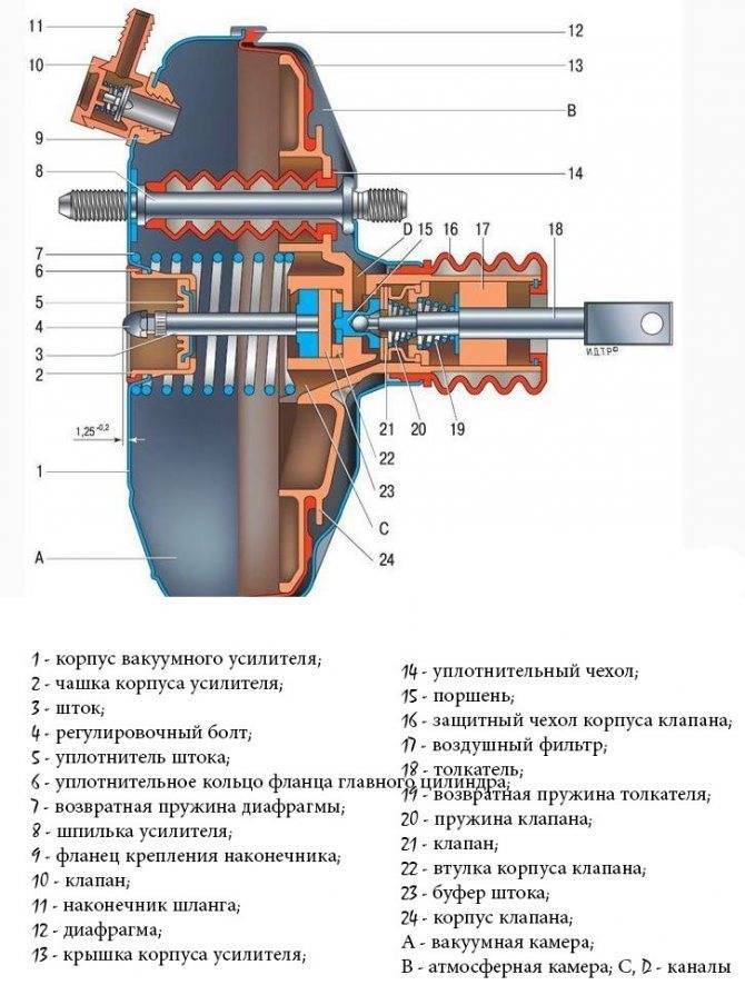 Как заменить вакуумный усилитель тормозов