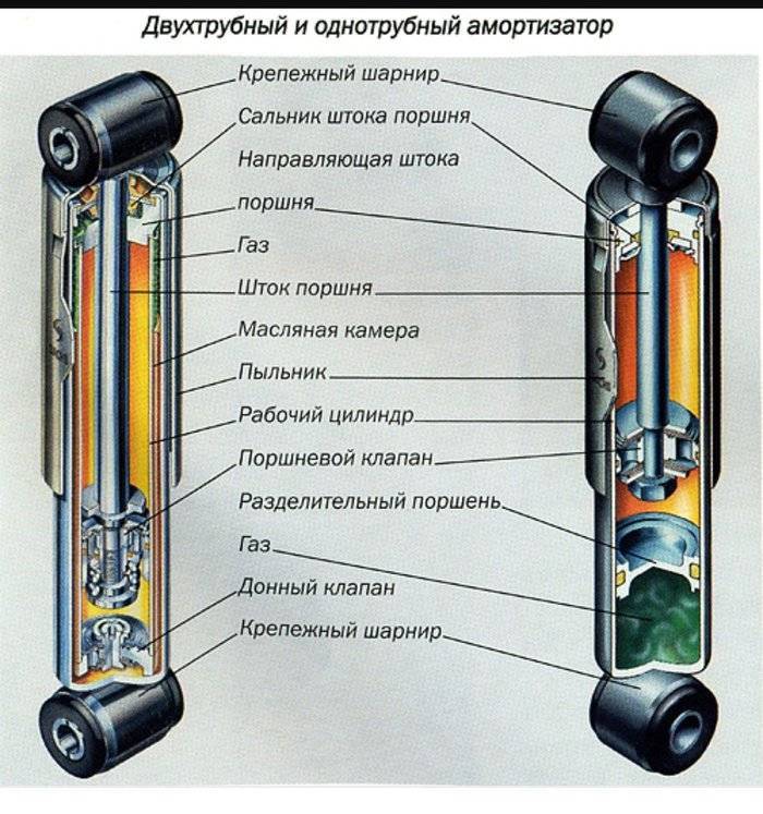 Какие бывают автомобильные амортизаторы? виды амортизаторов и особенности устройства. | automotolife.com
