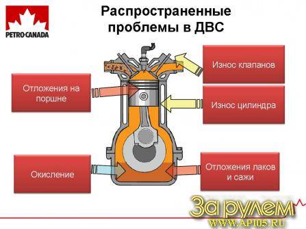 Проблемы мотора. Проблемы двигателей внутреннего сгорания. Экологические проблемы двигателя внутреннего сгорания. Проблемы использования ДВС. Экологическая проблема от двигателей внутреннего сгорания.