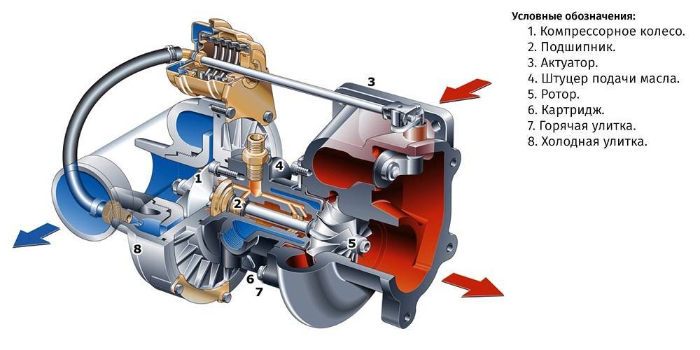 Как проверить турбину дизельного двигателя и избежать поломки? + видео » автоноватор