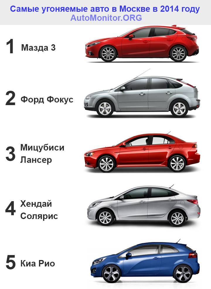 Рейтинг самых угоняемых автомобилей в москве 2021 года