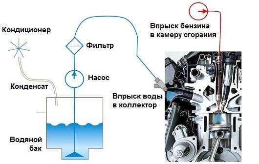 Как сделать систему впрыска воды в двигатель