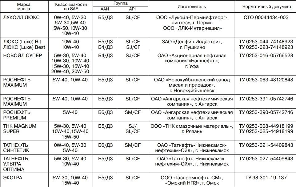 Какое масло лучше заливать в двигатель лада гранта 16 клапанов 106 л с отзывы